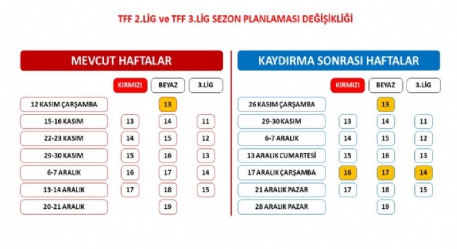 TFF 2. Lig ve TFF 3. Lig de sezon planlaması değişti