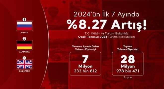 Türkiye ye gelen ziyaretçi sayısında önemli artış