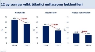 Şimşek: Reel sektörün enflasyon beklentisi iyileşti